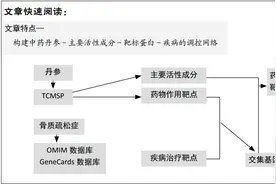 丹参干预骨质疏松症：网络药理学解释的作用机制图片