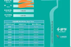 业余跑者马拉松"破三"之旅！图片