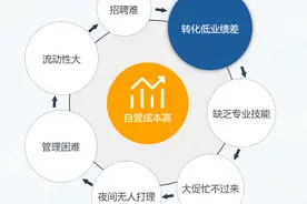 什么！你还在自己招聘客服？图片