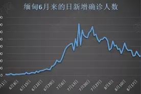 缅甸新增2173例，确诊率降低；腊戌+24；果敢+46；景栋+5图片