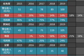 中煤能源2019年年报体检：表面上它在挖煤，实际上是在印钞图片