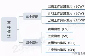 赢得值法三个参数与四个指标速学法图片
