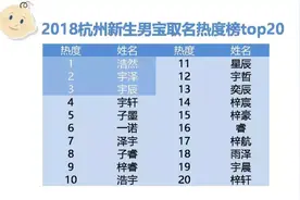 2018杭州新生儿爆款名字出炉 “浩然”、“一诺”……图片