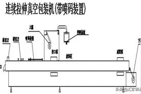 自动化拉伸膜真空包装机如何更换模具、横切刀和纵切刀图片