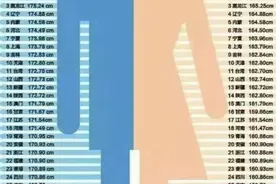 为什么北方人总体比南方人高？原因出在这里图片