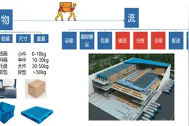 物流的发展之道和未来方向｜“物流新语”系列连载（一）图片