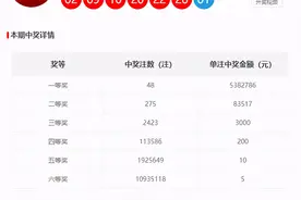 双色球跨年夜爆1.63亿巨奖落福建，同期还爆2733万巨奖图片
