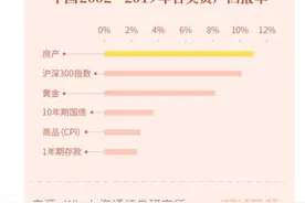 过去17年中国各类资产回报率沪深300排第二，普通人如何参与图片