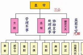 唐宋三省六部制的变迁：到底是分权还是集权，皇帝也很为难图片