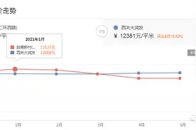 徐州一批小区跌惨了！最高4个月降了7481元/㎡图片