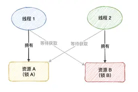 1.3w字，一文详解死锁图片