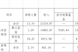 去年医保支出2万亿，最新医保数据出炉！医保改革在朝哪方向走？图片