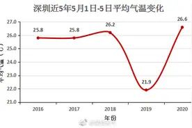 连续30℃+！深圳这样的“蒸笼”天气还要持续三天！图片