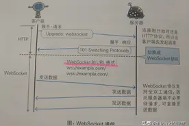 那些很重要，但是不常用的技术，websocket图片