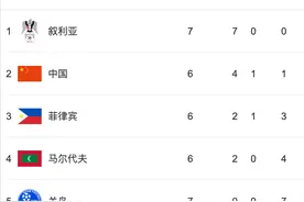 世预赛最新积分榜：国足险胜菲律宾锁定第2；叙利亚7连胜8分领跑图片