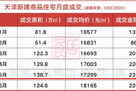 买房人请盯紧！6月天津卖的最好的项目是这些！（市区+环城）篇图片