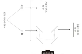 “毁尽三观”的量子双缝试验又升级了，量子纠缠可以预知未来图片