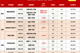 刚刚常州最新开盘数据曝光！1.3万/㎡的楼盘只卖了3成图片