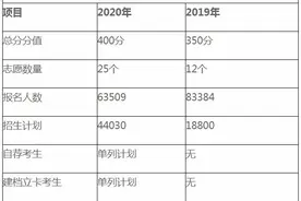 山东专升本上岸几率大不大？图片