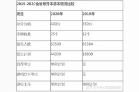 山东专升本上岸几率大不大？图片