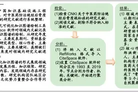 CiteSpace知识图谱可视化分析中医药防治绝经后骨质疏松症图片