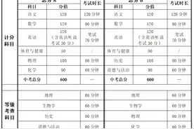 满分600分，中山中考方案有调整！东莞中考安排来了图片