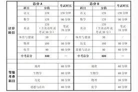 满分600分，中山中考方案有调整！东莞中考安排来了图片