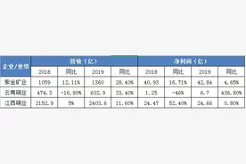 江铜、云铜、紫金公布2019年年报，三大矿企业绩对比，谁赚了？图片