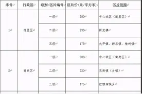 哈尔滨市公布征地区片综合地价标准图片