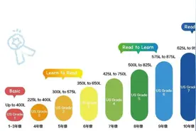 最强英语分级读物攻略，孩子的启蒙书你选对了吗？图片