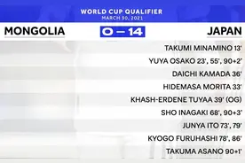 足球大比分知多少？澳大利亚曾31-0，世界纪录是149-0图片