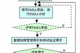 华为是怎样开发硬件的  之十九——FMEA分析图片