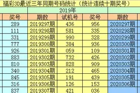李阳福彩3D第2020307期：本期再出两小一大图片