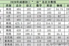 初三“一诊”考多少分，才算对标四七九等名校录取线？图片