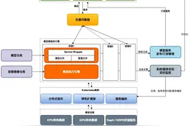 如何构建高可用的模型在线推理系统？图片