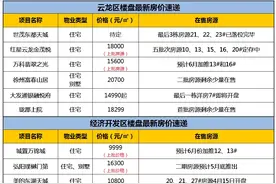 7500元/㎡起，徐州55家楼盘价格曝光！图片