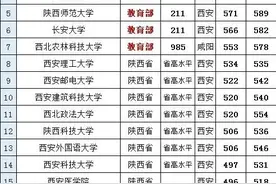 陕西省2019年本科高校文理科投档分数如下图片