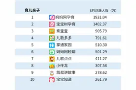 艾媒咨询：妈妈网孕育位列育儿亲子榜单首位图片