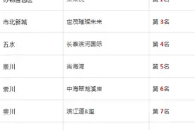 南通新盘热搜TOP10出炉！近30天南通楼市风向标图片