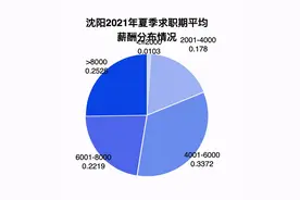 你达到了么？沈阳大连春季求职平均月薪6973元、7538元图片