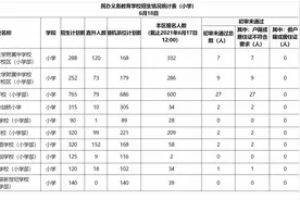 @哈尔滨家长，各区民办学校招生情况数据公布了图片