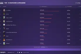 Twitch一周收视排行榜：LOL位居第三，Valorant跌至第六图片