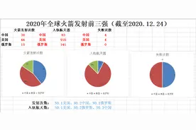 我国火箭成功率不到90%！2020我国航天创造辉煌，也创新低图片