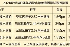 圣鲨水滴轮抛投测试结果公布！顺便提前预告一个活动图片
