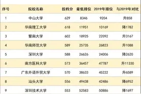 广东10强高校各专业录取分数！附61所大学投档分！2021考生快看图片