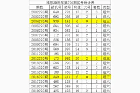 唐龙2020270期福彩3D：本期独胆参考1图片