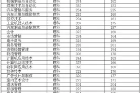 大庆职业学院2019年各省录取分数线图片
