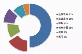 10％的夫妻离婚不离家，70后是主力军：为什么伪夫妻越来越多了？图片