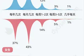 大学生性行为频率比你以为的高图片