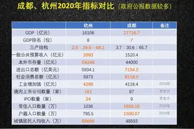 成都、杭州，谁赢了面子，谁赚了里子？图片